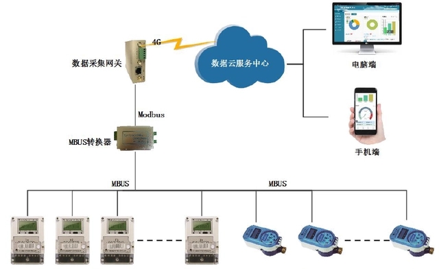 工业物联网解决方案：智慧<b class='flag-5'>厂区</b>能耗在线监测管理系统