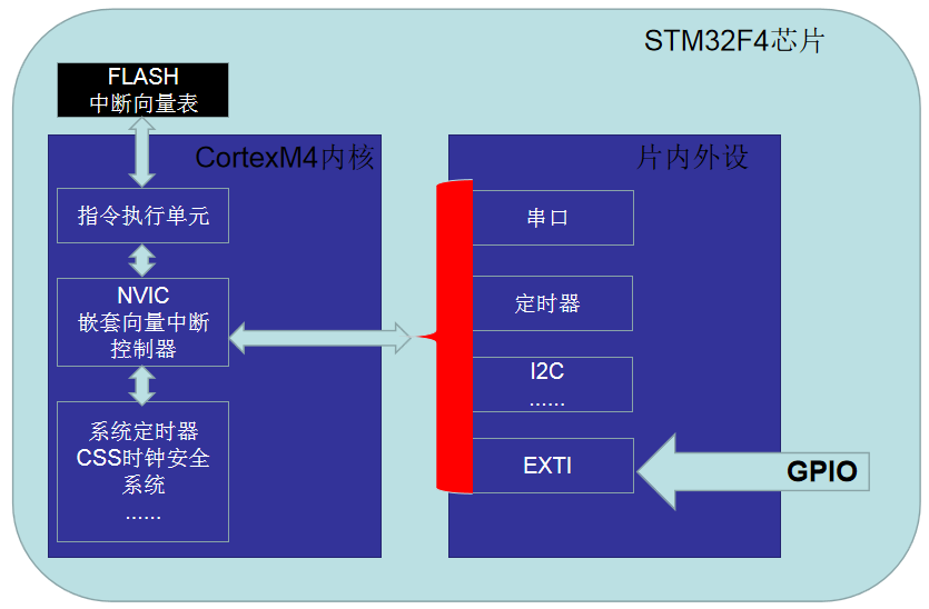 STM32外部中断控制器EXTI详解