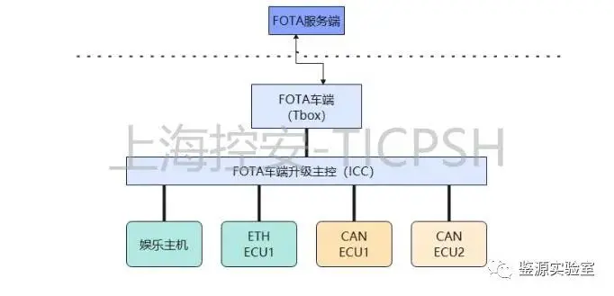 详解车载设备FOTA测试