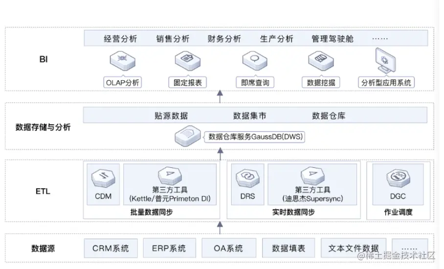 华为云<b class='flag-5'>大数据</b><b class='flag-5'>BI</b>解决方案，助力企业数字化运营