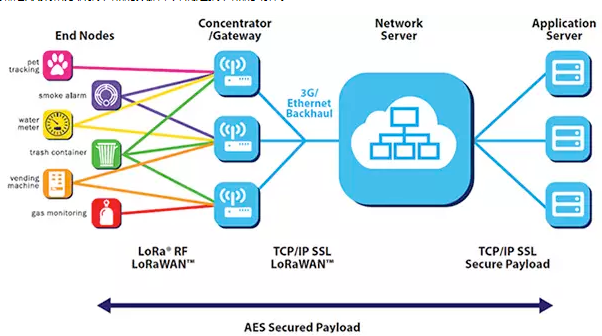 使用 LoRa 進行低速率、長距離物聯(lián)網(wǎng)應用開發(fā)