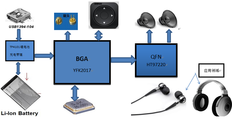 一款低成本自适应主动降噪高保真（HI-FI）蓝牙耳机方案