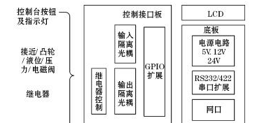 基于arm的嵌入式棒料剪切生产线数控系统