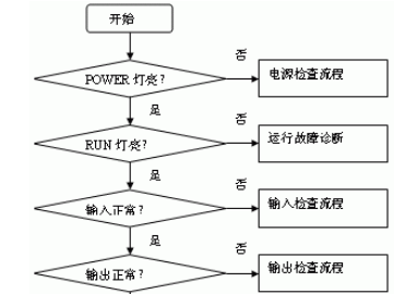 plc技術(shù)之二線回路控制的要點分享