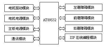 利用嵌入式技术进行智能寻迹机器人设计的案例