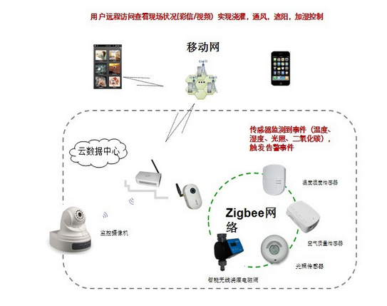 开发物联网智慧农业方案必备的要点