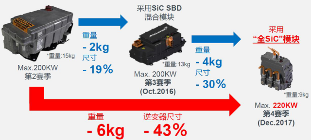 ROHM为电动汽车顶级赛事“Formula E”提供“全SiC”功率模块 小型化、轻量化效果显著，助力赛车性能的进一步