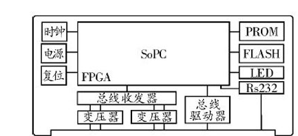 探討基于sopc技術(shù)的fpga集成嵌入式系統設計
