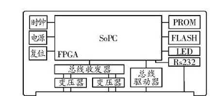 探討基于sopc技術(shù)的fpga集成嵌入式系統(tǒng)設計