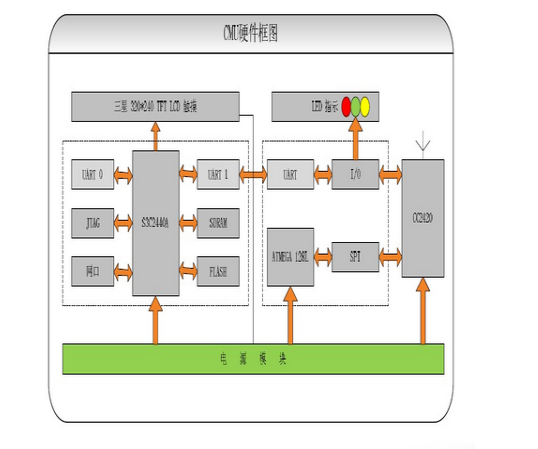 arm芯片基于linux嵌入式操作系统实现的cmu控制器方案