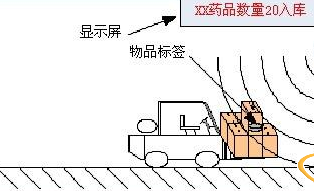 运用rifd技术方案设计智慧物流管理系统