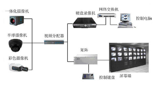 视频监控系统的工作原理及应用