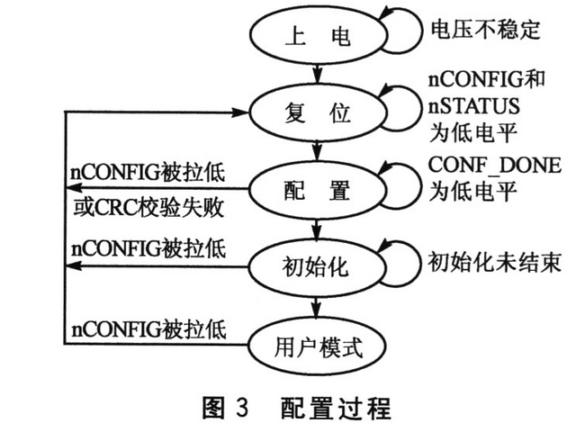 关于fpga编程flash芯片和配置数据技巧