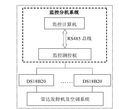 能智能調(diào)溫的雷達(dá)<b class='flag-5'>發(fā)射機(jī)</b>溫度測(cè)控系統(tǒng)方案