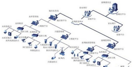 对水资源进行有效管理的水利监控系统方案