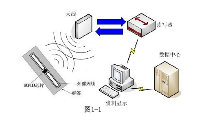 詳細剖析RFID識別技術常見的應用場景案例