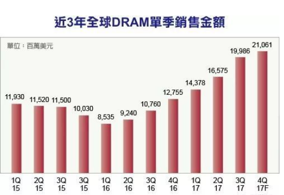 <b>DRAM</b>供不應求，2018<b>市場</b>將是大好<b>年</b>！