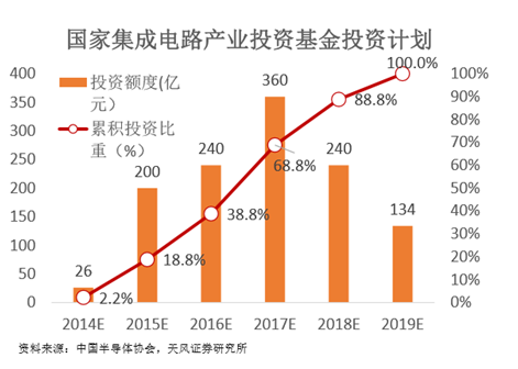 半导体产业万亿基金，引领芯片设计投资新方向！