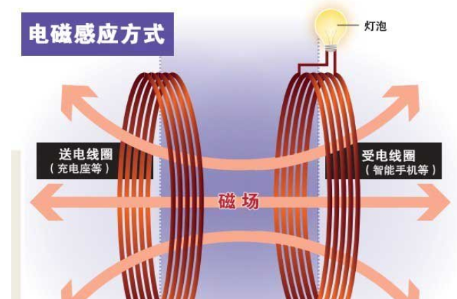 常见的无线充电技术方案对比，附技术原理图分析