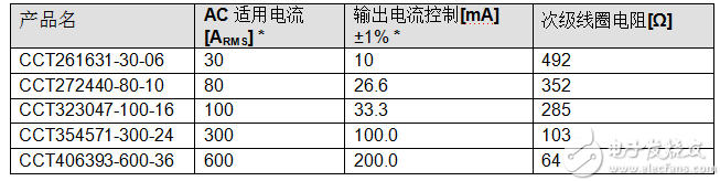 電流傳感器 鉗式交流電流傳感器擴大 600A 產(chǎn)品陣容