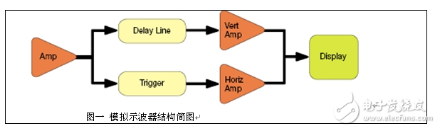 詳解示波器的原理作用和未來可能的技術(shù)變革