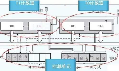 <b class='flag-5'>單片機</b><b class='flag-5'>定時器</b>/<b class='flag-5'>計數器</b>結構與<b class='flag-5'>工作方式</b>詳解