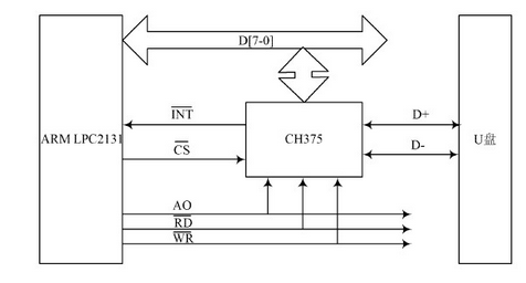 基于ARM实现MP3播放器功能的设计方案