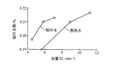 热电制冷技术实现营养液温控的方案