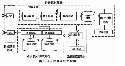 家电遥控器中的那些语音识别技术盘点