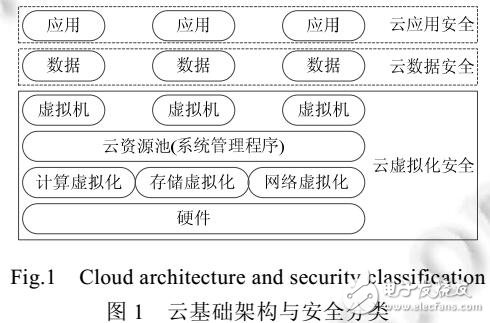 基于<b class='flag-5'>云</b>環(huán)境的<b class='flag-5'>安全</b>機制研究
