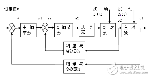 雙容水箱液位控制系統設計