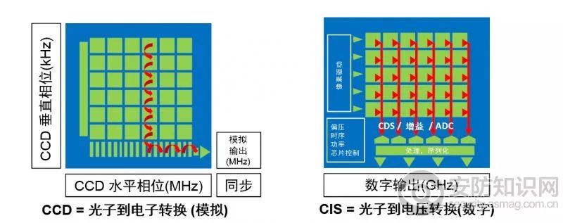 解析CCD 和 CMOS原理、特點(diǎn)、噪聲、固有缺陷以及CMOS 成像技術(shù)的未來(lái)