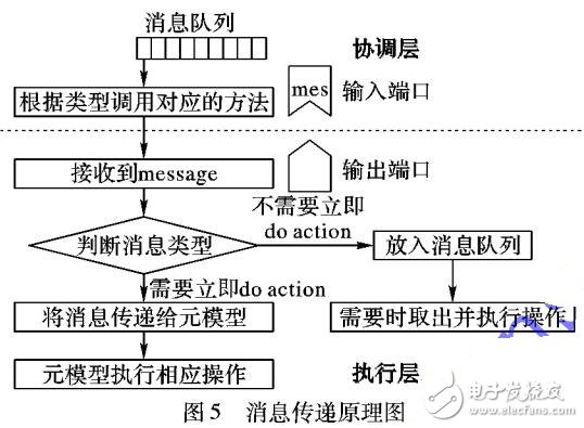 一种<b class='flag-5'>分层</b>递阶机制的实时多层<b class='flag-5'>建模</b>方法