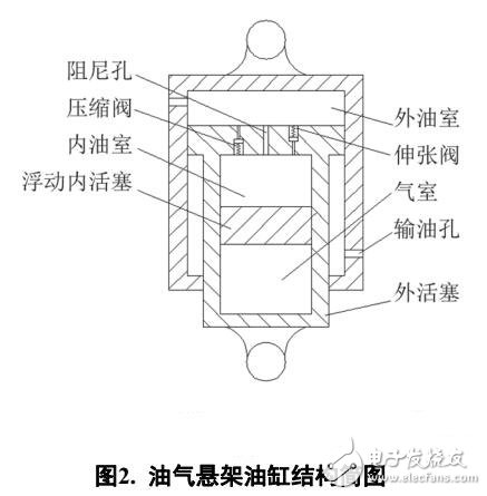 <b class='flag-5'>二</b><b class='flag-5'>自由度</b>汽車油氣懸架系統(tǒng)模型