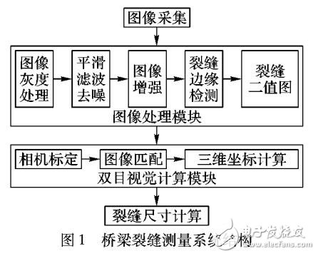 基于雙目立體<b class='flag-5'>視覺</b>的橋梁裂縫<b class='flag-5'>測量</b>