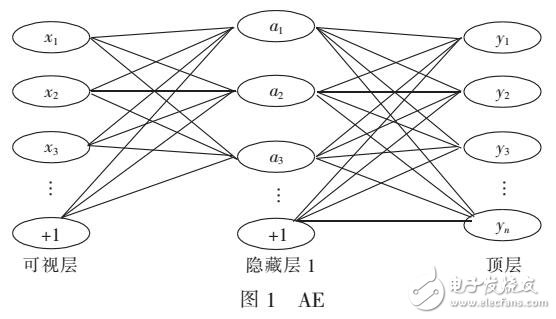 基于栈式自编码的<b class='flag-5'>恶意代码</b>分类算法