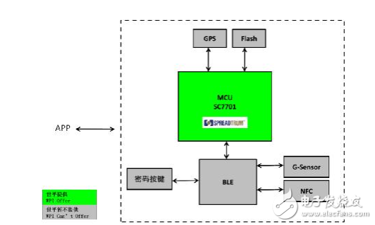 大联大世平集团联合北京飞图科技推出基于展讯SC7701的共享单车解决方案