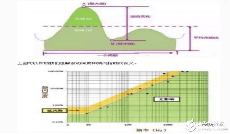 led灯为什么有频闪_led灯频闪怎么解决_led灯频闪测试方法