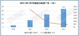 2017<b>年</b>中国动力电池产量44.5GWh <b>同比增长</b>44%  产值725<b>亿元</b>，<b>同比增长</b>12%