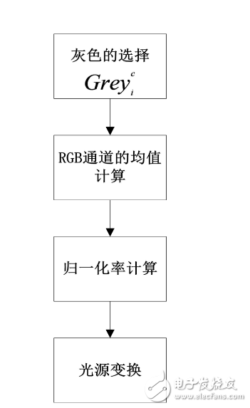 白平衡几种算法总结