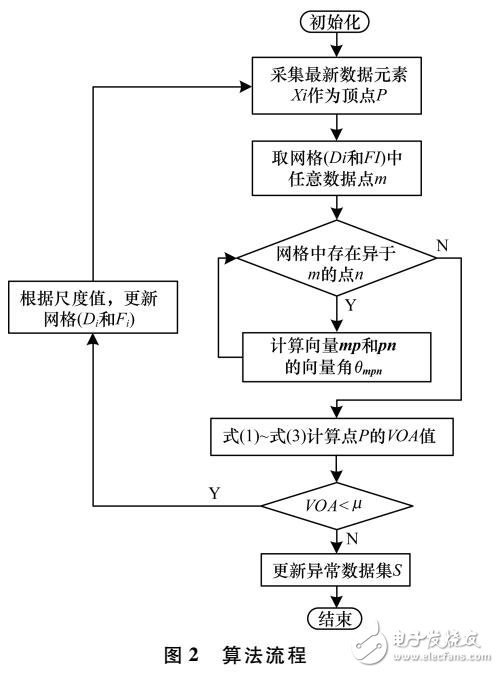 基于角度方差的<b>数据流</b>异常检测算法