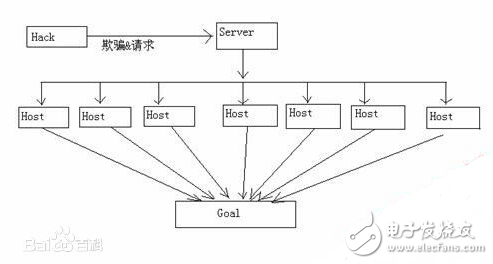 dos攻擊有多少種_DoS攻擊種類(lèi)