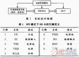 基于DSP和SD卡的生理信號數據采集系統設計