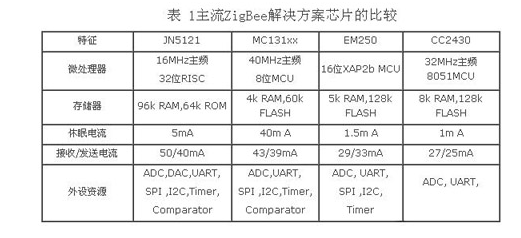 一文讀懂無線傳感器網絡標準化與協(xié)議