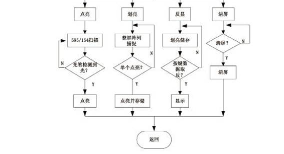 經(jīng)典的運用PIC單片機(jī)實現(xiàn)LED點陣手寫屏設(shè)計方案