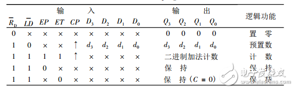 基于74LS161的扭環(huán)形計(jì)數(shù)器自啟動(dòng)設(shè)計(jì)