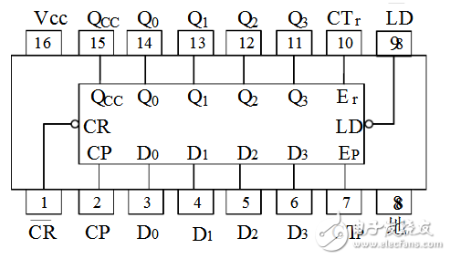 計(jì)數(shù)器74ls161工作原理（分頻電路、真值表、邏輯功能）