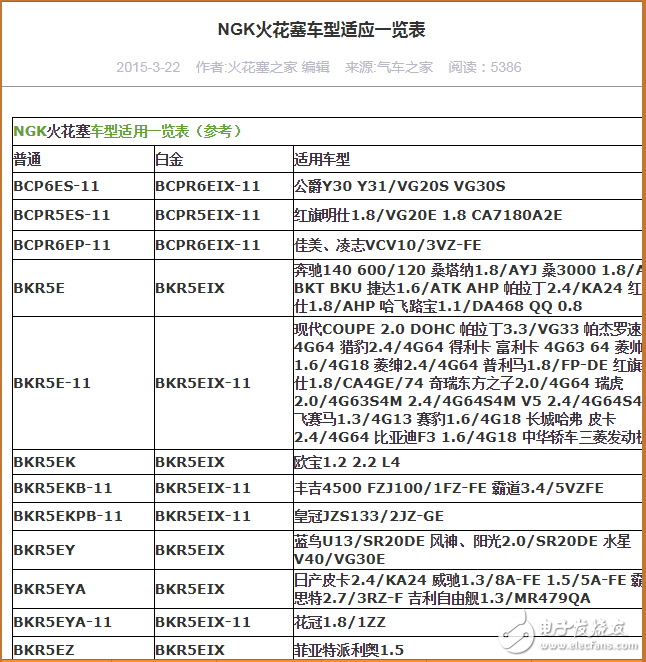 火花塞型号对照表_汽车火花塞型号一览表如何保养火花塞？