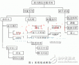 基于虛擬儀器技術的校準軟件研制開發