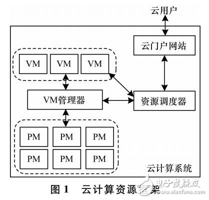 <b class='flag-5'>一种</b>新的云<b class='flag-5'>计算</b><b class='flag-5'>虚拟</b><b class='flag-5'>资源</b>租赁算法